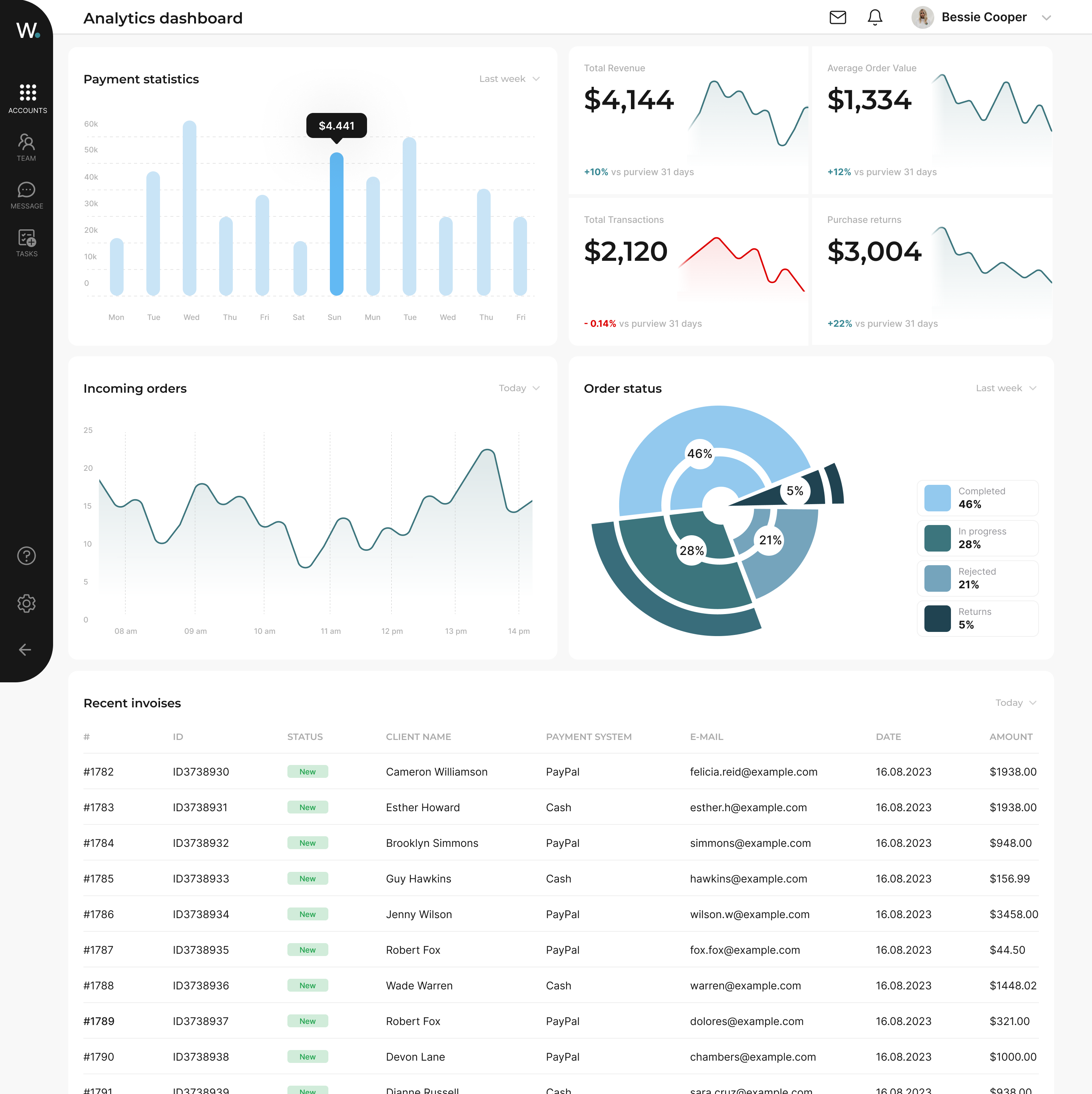 Analytics page